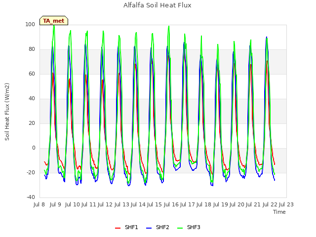 plot of Alfalfa Soil Heat Flux