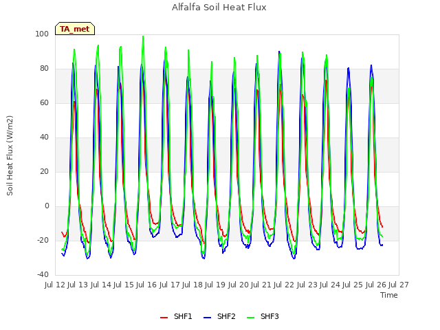 plot of Alfalfa Soil Heat Flux