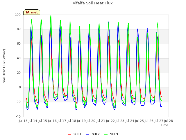 plot of Alfalfa Soil Heat Flux