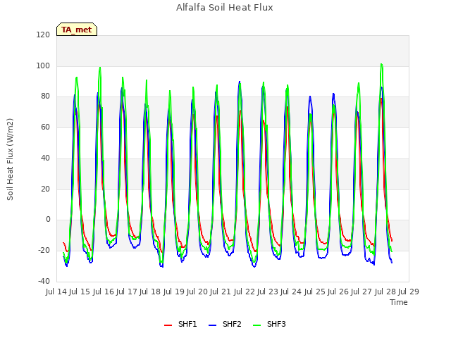 plot of Alfalfa Soil Heat Flux