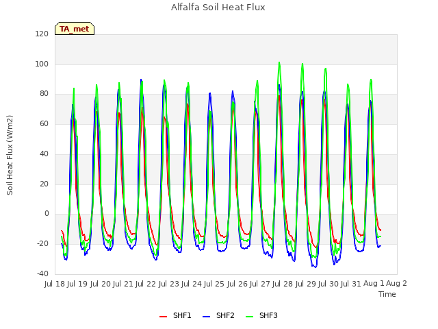 plot of Alfalfa Soil Heat Flux