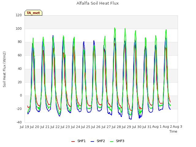 plot of Alfalfa Soil Heat Flux