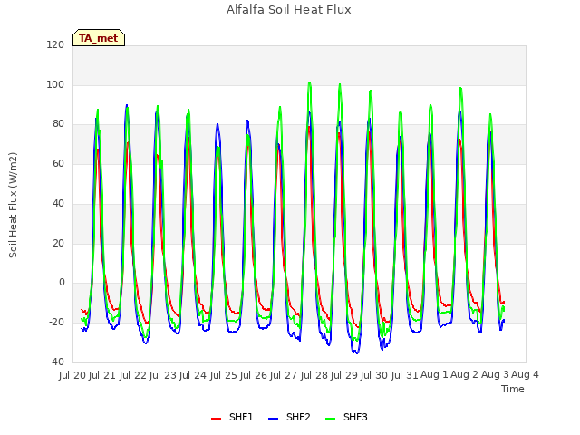 plot of Alfalfa Soil Heat Flux