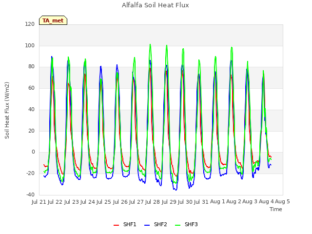 plot of Alfalfa Soil Heat Flux