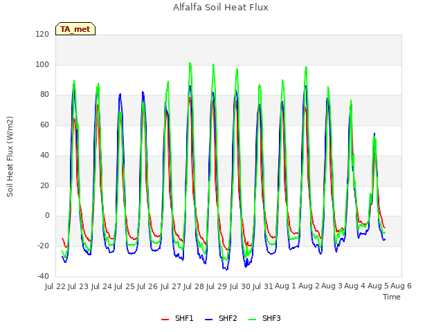 plot of Alfalfa Soil Heat Flux