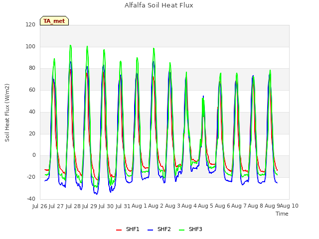 plot of Alfalfa Soil Heat Flux