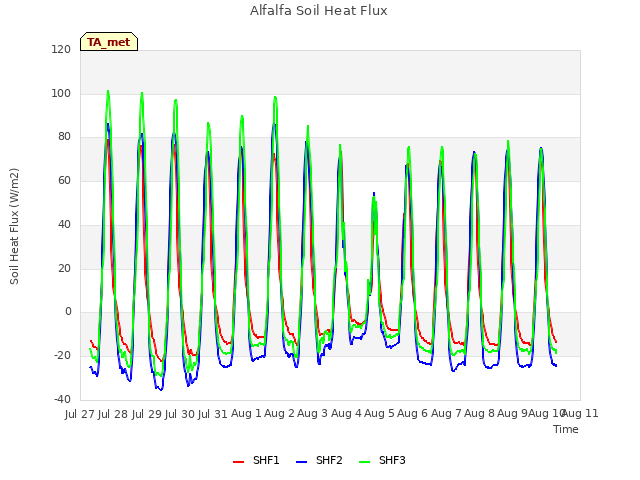 plot of Alfalfa Soil Heat Flux