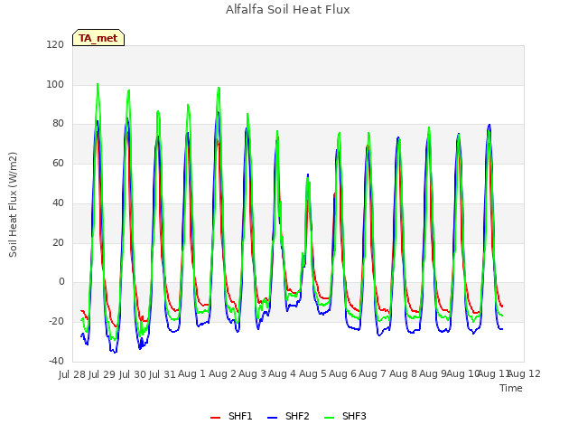 plot of Alfalfa Soil Heat Flux