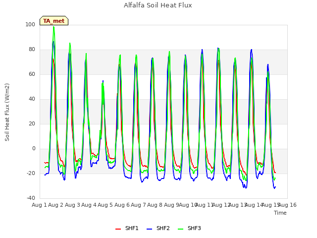 plot of Alfalfa Soil Heat Flux