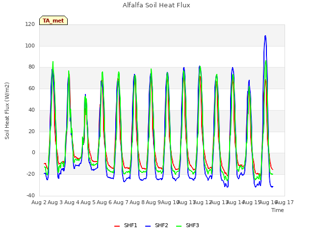 plot of Alfalfa Soil Heat Flux