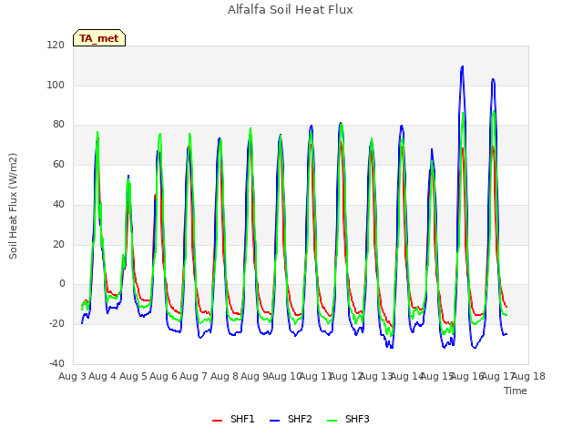 plot of Alfalfa Soil Heat Flux