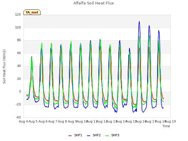 plot of Alfalfa Soil Heat Flux