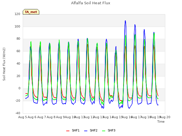 plot of Alfalfa Soil Heat Flux