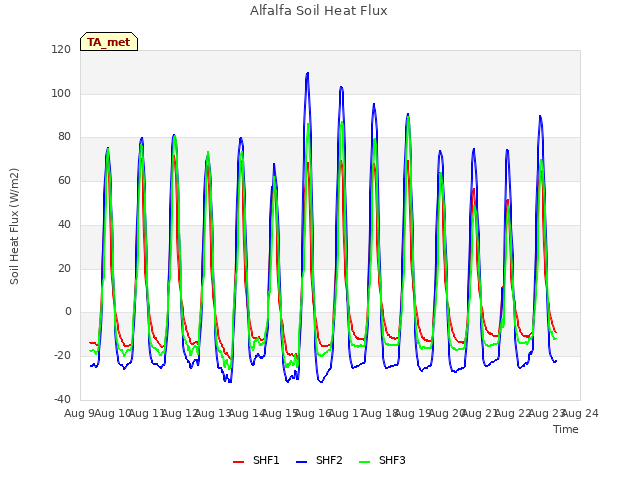 plot of Alfalfa Soil Heat Flux