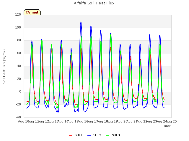 plot of Alfalfa Soil Heat Flux