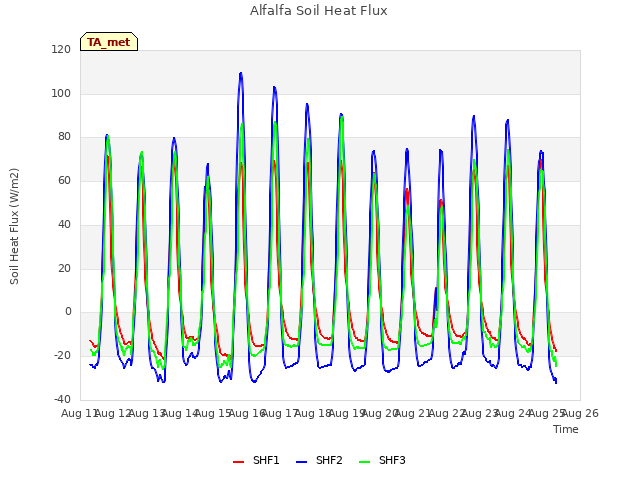 plot of Alfalfa Soil Heat Flux