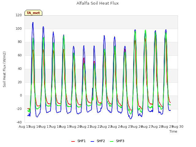 plot of Alfalfa Soil Heat Flux