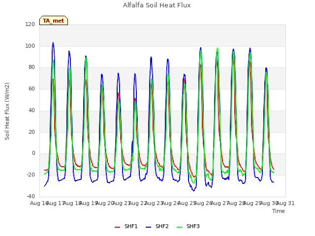 plot of Alfalfa Soil Heat Flux