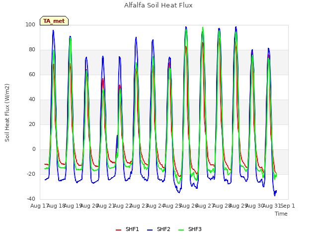 plot of Alfalfa Soil Heat Flux