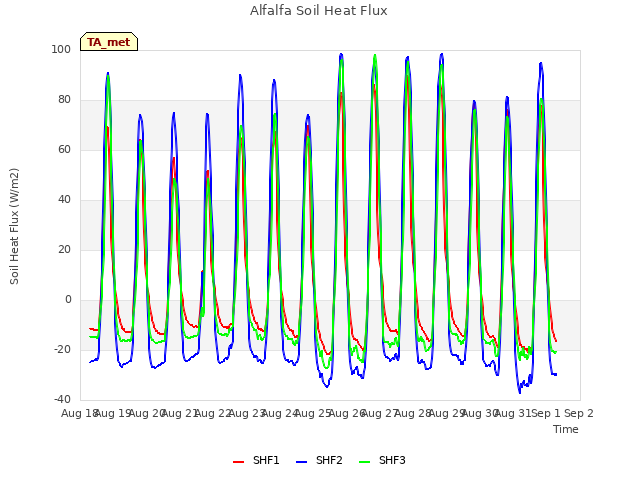 plot of Alfalfa Soil Heat Flux