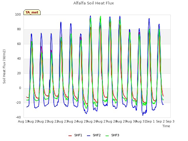 plot of Alfalfa Soil Heat Flux