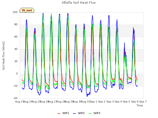 plot of Alfalfa Soil Heat Flux