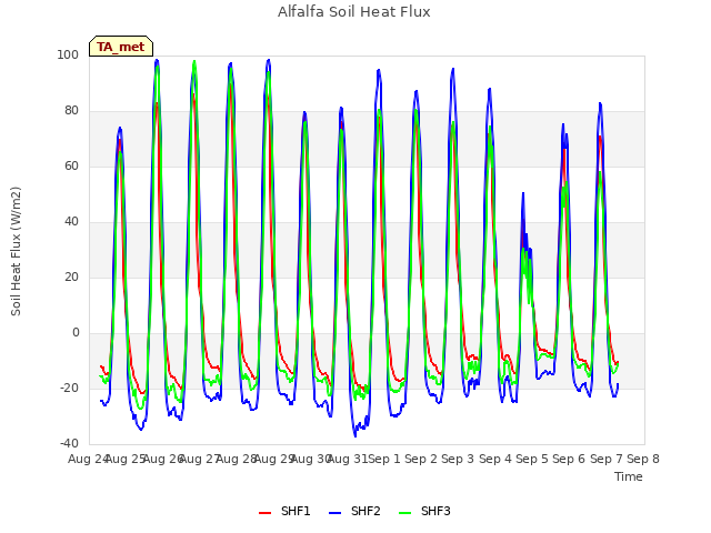 plot of Alfalfa Soil Heat Flux