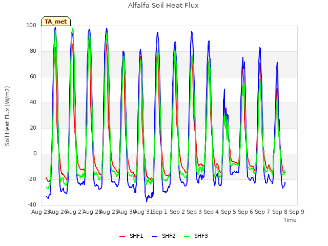 plot of Alfalfa Soil Heat Flux