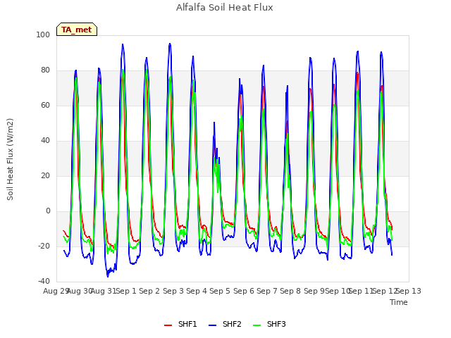 plot of Alfalfa Soil Heat Flux