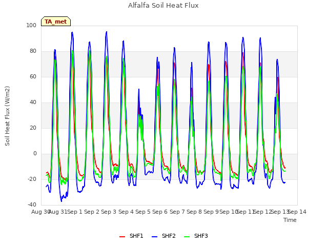 plot of Alfalfa Soil Heat Flux