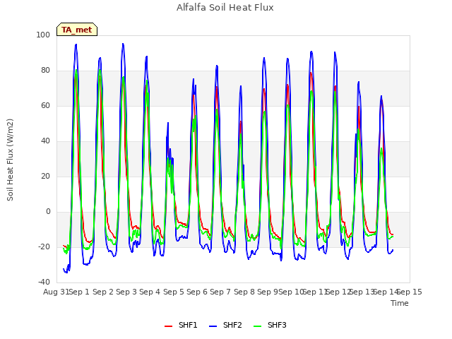 plot of Alfalfa Soil Heat Flux