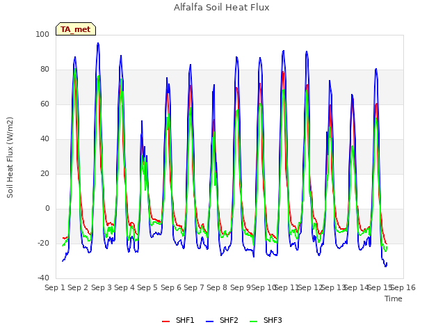 plot of Alfalfa Soil Heat Flux