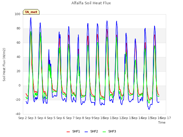 plot of Alfalfa Soil Heat Flux