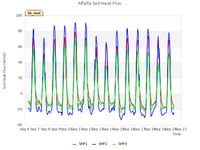 plot of Alfalfa Soil Heat Flux