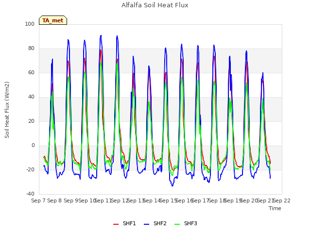 plot of Alfalfa Soil Heat Flux