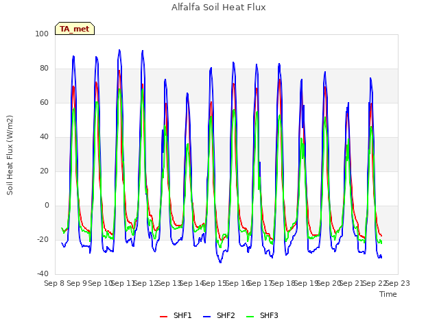 plot of Alfalfa Soil Heat Flux