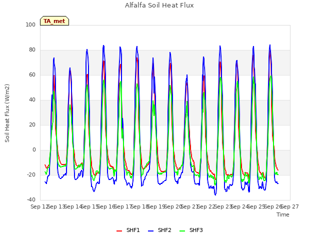 plot of Alfalfa Soil Heat Flux