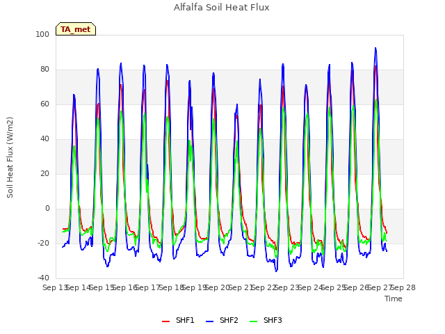 plot of Alfalfa Soil Heat Flux