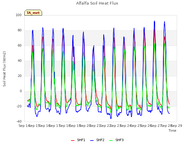 plot of Alfalfa Soil Heat Flux