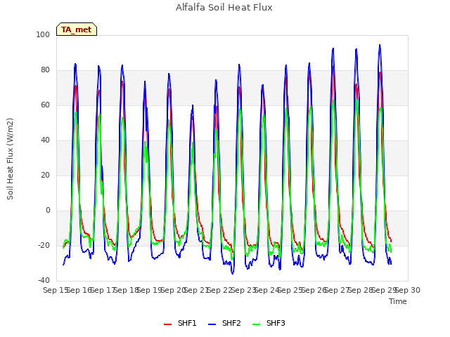 plot of Alfalfa Soil Heat Flux