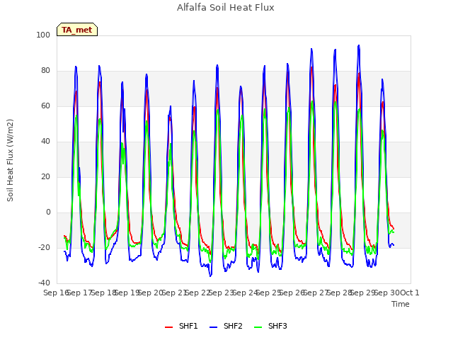 plot of Alfalfa Soil Heat Flux