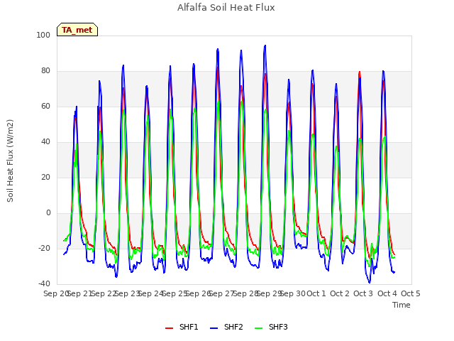 plot of Alfalfa Soil Heat Flux