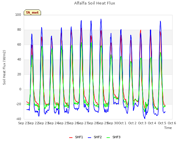 plot of Alfalfa Soil Heat Flux