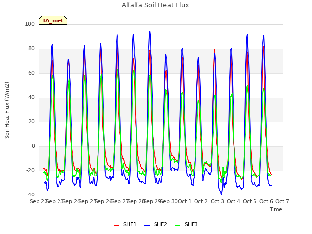 plot of Alfalfa Soil Heat Flux