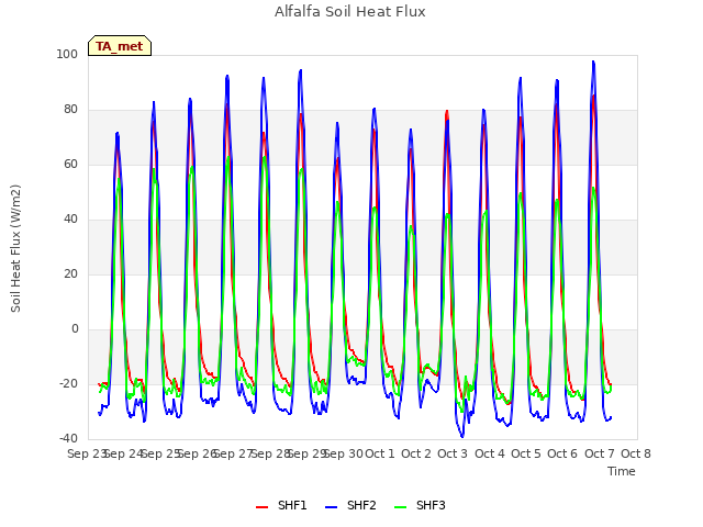 plot of Alfalfa Soil Heat Flux