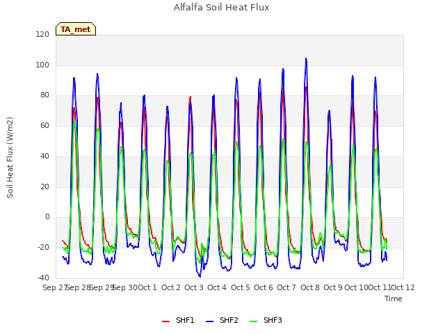 plot of Alfalfa Soil Heat Flux