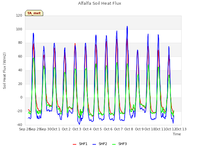 plot of Alfalfa Soil Heat Flux