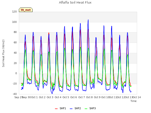 plot of Alfalfa Soil Heat Flux