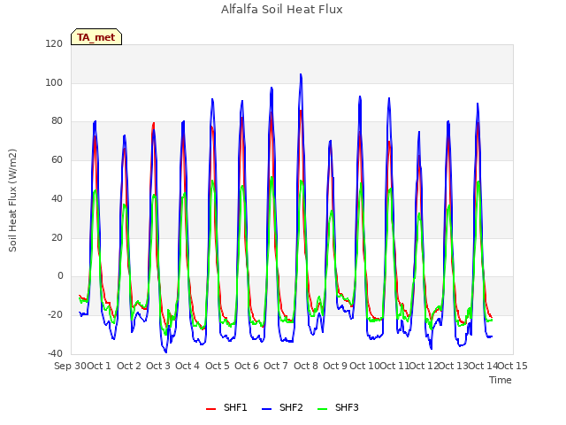 plot of Alfalfa Soil Heat Flux