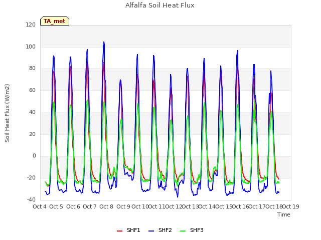 plot of Alfalfa Soil Heat Flux